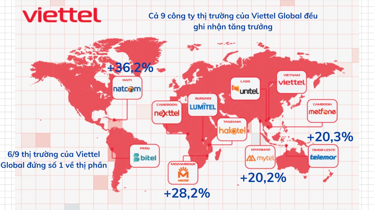 Cổ phiếu VGI - Top 1 thị phần tại 6 quốc gia