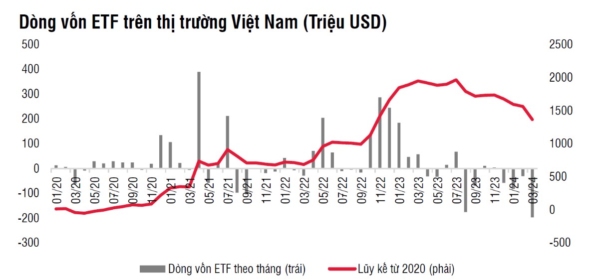 Các quỹ đầu tư rút ròng mạnh khỏi thị trường Việt Nam