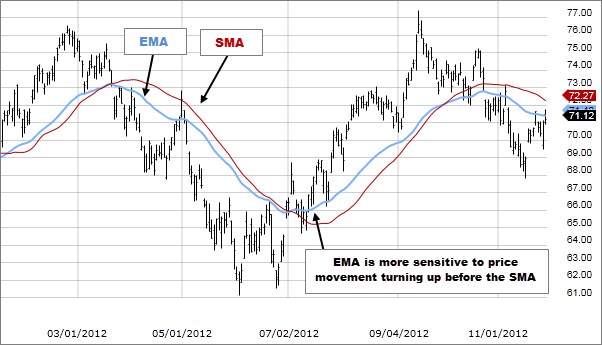 Cách lọc cổ phiếu “khoẻ” bằng Exponential Moving Average (EMA)