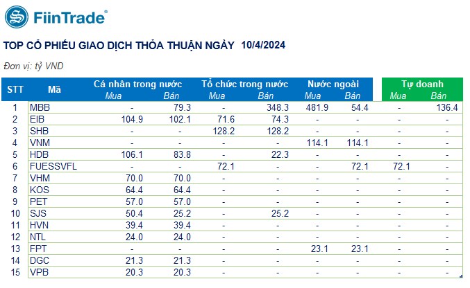 [Flashnote - 10/4/2024]: Bán chủ động kéo VNINDEX giảm cuối phiên, Khối ngoại bán ròng mạnh trở lại