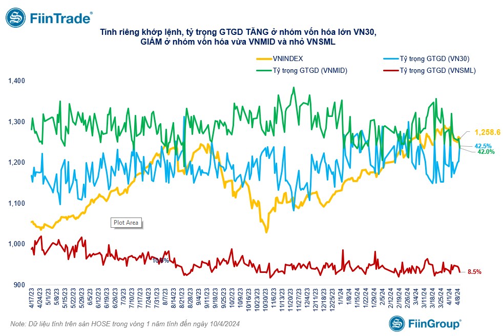 [Flashnote - 10/4/2024]: Bán chủ động kéo VNINDEX giảm cuối phiên, Khối ngoại bán ròng mạnh trở lại