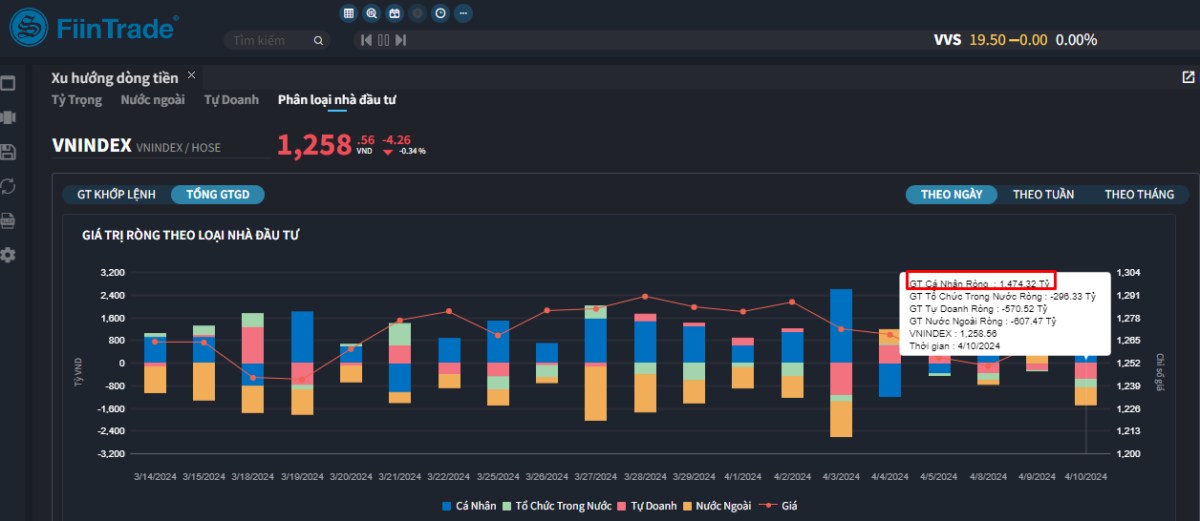 [Flashnote - 10/4/2024]: Bán chủ động kéo VNINDEX giảm cuối phiên, Khối ngoại bán ròng mạnh trở lại