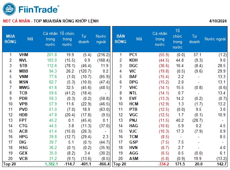 [Flashnote - 10/4/2024]: Bán chủ động kéo VNINDEX giảm cuối phiên, Khối ngoại bán ròng mạnh trở lại
