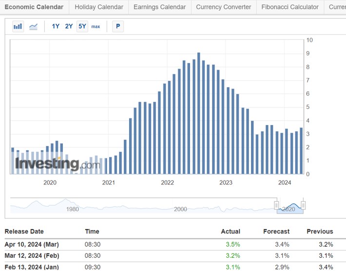 CPI tăng mạnh – Vnindex vẫn test đáy thành công?. Tỷ lệ lạm phát hàng năm ở Mỹ tăng tốc trong tháng  ...