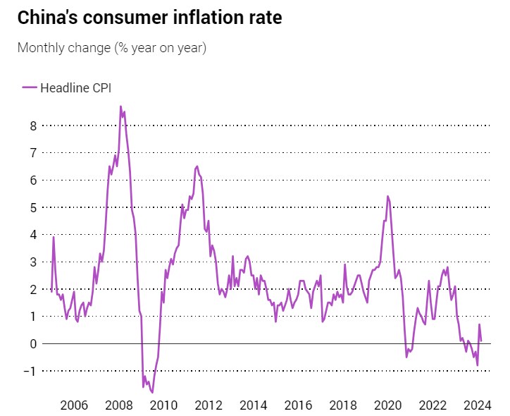 Lạm phát tiêu dùng của Trung Quốc vẫn ở mức thấp trong tháng 3