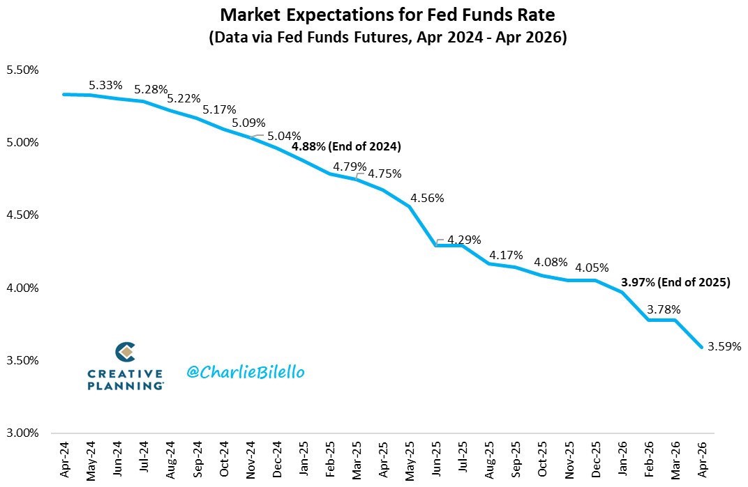 Kỳ vọng FED cắt giảm lãi suất vào tháng 6 giảm mạnh sau dữ liệu CPI. Chỉ số giá tiêu dùng tháng 3 của  ...