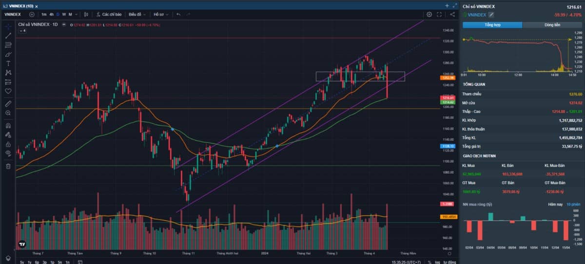 Giảm mạnh gần 60 điểm, VNINDEX về gần ngưỡng 1200. Về phân tích kỹ thuật, ở trên chart 1D, chúng tôi ...