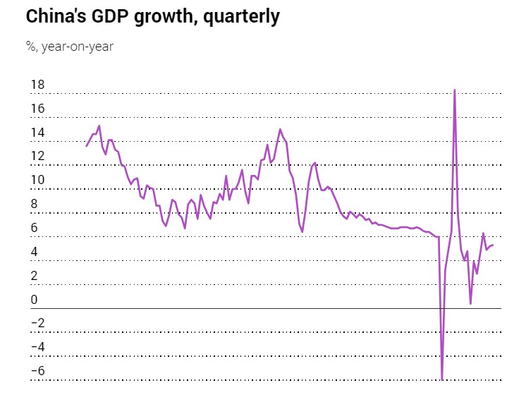 GDP của Trung Quốc tăng 5,3% trong quý đầu tiên, vượt kỳ vọng