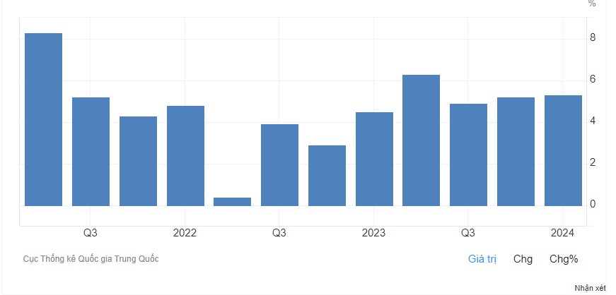 GDP quý 1 của Trung Quốc tăng 5,3%, cao hơn dự kiến