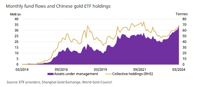 Thị trường vàng Trung Quốc tháng 3: Dự trữ vàng tăng cao, nhu cầu bán buôn giảm nhẹ