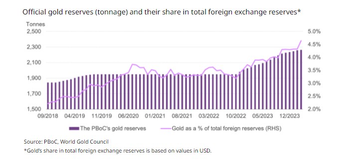 Thị trường vàng Trung Quốc tháng 3: Dự trữ vàng tăng cao, nhu cầu bán buôn giảm nhẹ