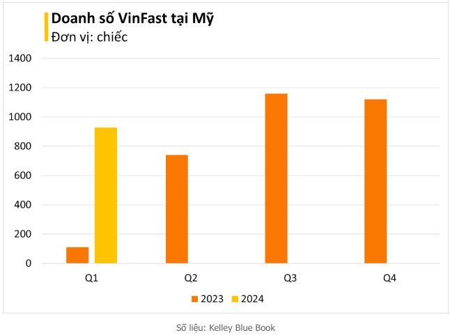 Doanh số xe điện VinFast tại Mỹ tăng 743% trong quý I/2024