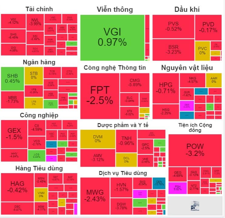Liệu TT còn điểu chỉnh. Trong phiên giảm điểm ngày hôm nay tác nhân chính vẫn đến từ các nghành như  ...