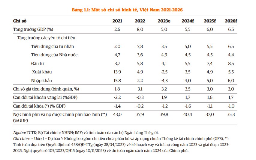 World Bank: Việt Nam cần ưu tiên ổn định khu vực tài chính. Tại họp báo cập nhật triển vọng kinh tế  ...