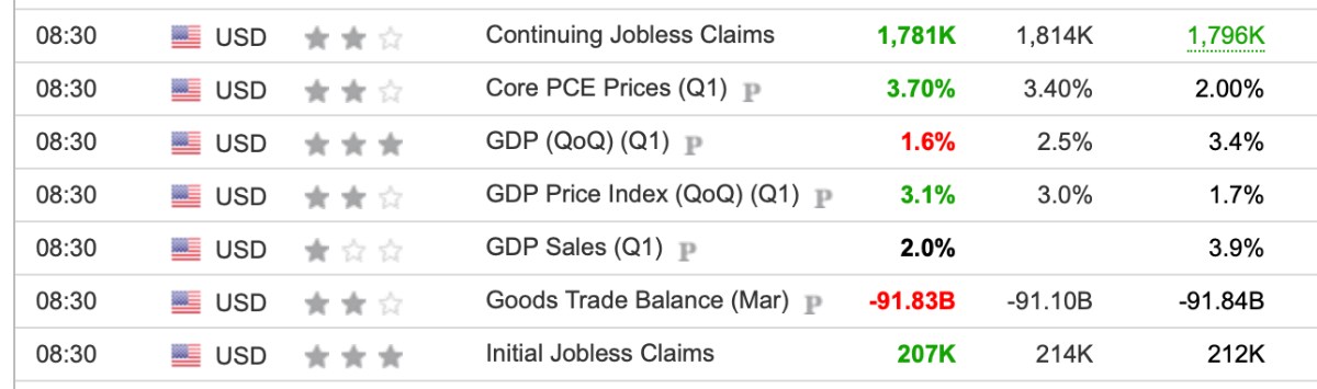 GDP Q1 chậm lại , lạm phát tăng mạnh,FED sẽ làm gì?