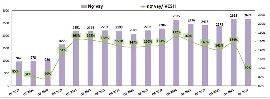 SZC: Khó tăng trưởng mạnh được tiếp các quý tới. SZC đã công bố báo cáo tài chính Q1-2024 với kết quả  ...