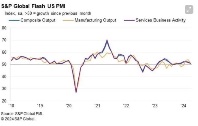 Update PMI US: Chỉ số Sản xuất và Dịch vũ Mỹ chậm nhất 4 tháng - Hoạt động kinh doanh của Mỹ giảm tốc trước thềm cuộc họp của Fed