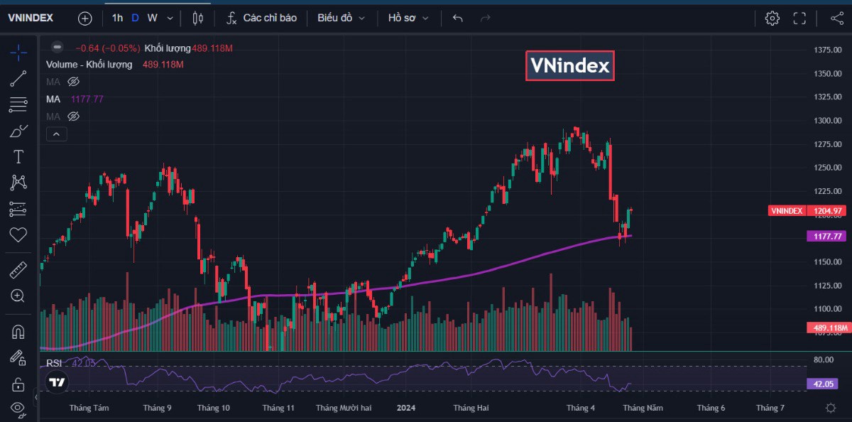 VNindex sẽ tăng khi hết áp lực bán nghỉ lễ. Nhìn chung phiên hôm nay các cổ phiếu đa số là đều cân bằng  ...