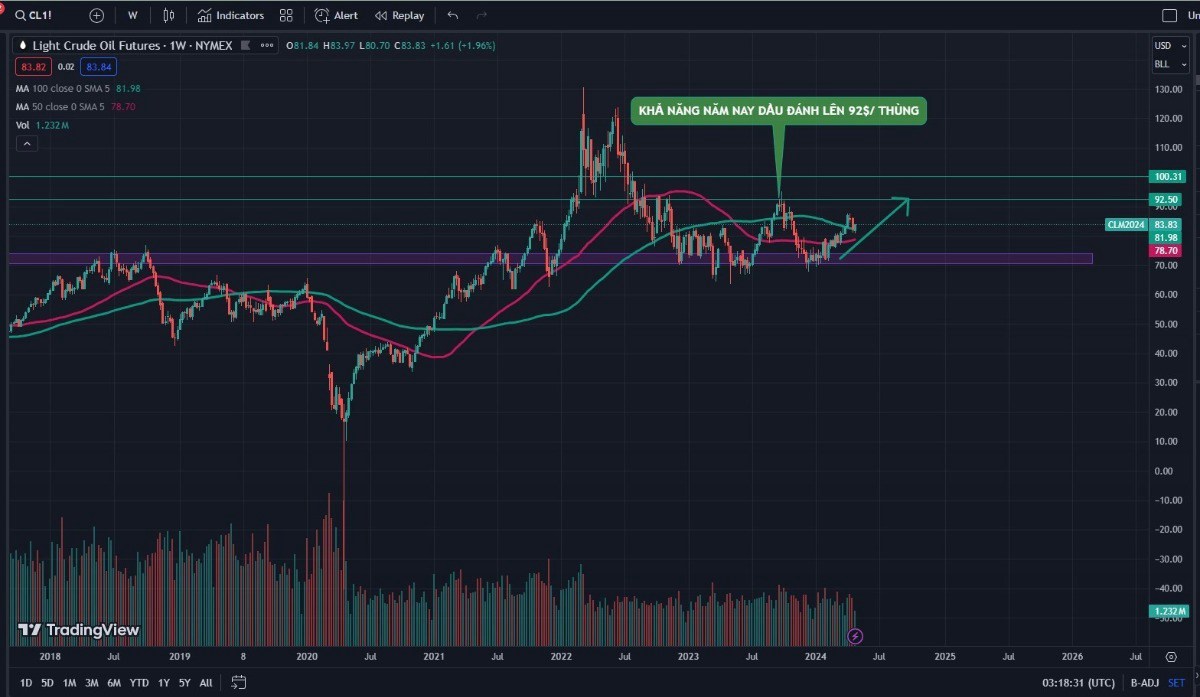 🟠🌎MUA FULL DẦU THÔI CẢ NHÀ. ✅Ngày 24/04/2024: Bên GROUP mình đã canh mua dầu quanh giá 81.52-82.0$/  ...