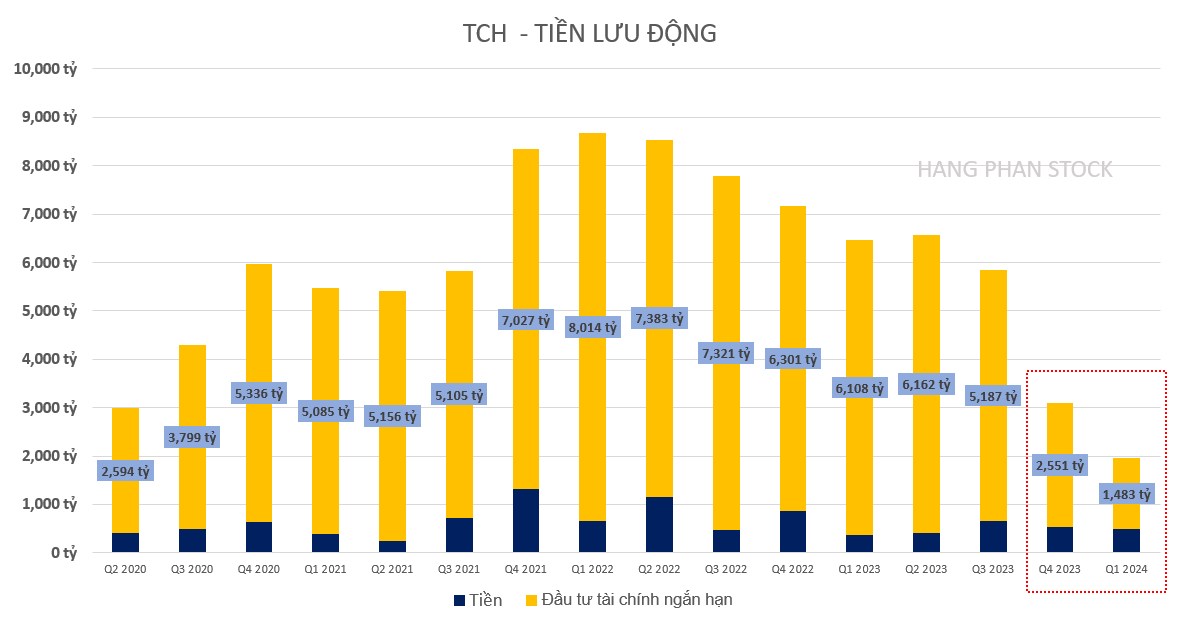 TCH - Cổ phiếu 'cải vận' đời chứng sĩ?