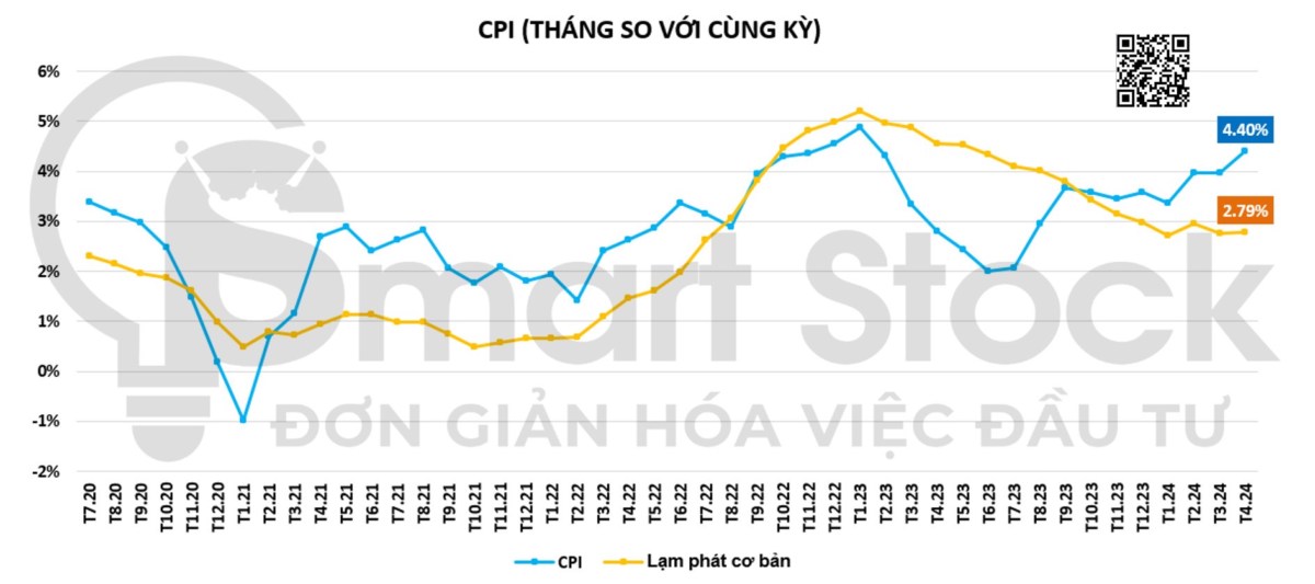 Lạm phát Việt Nam tháng 4/2024: CPI thực phẩm và giao thông trở lại?