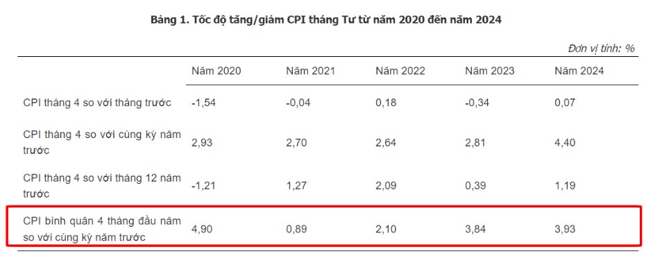 Cập nhật vĩ mô – T4/2024: Hoạt động chế biến chế tạo tiếp đà đi lên, Dòng vốn FDI tich cực, Áp lực Lạm phát gia tăng