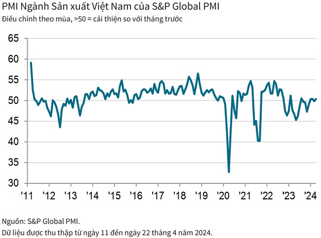PMI vượt trên 50 điểm, ngành sản xuất Việt Nam tăng trưởng trở lại