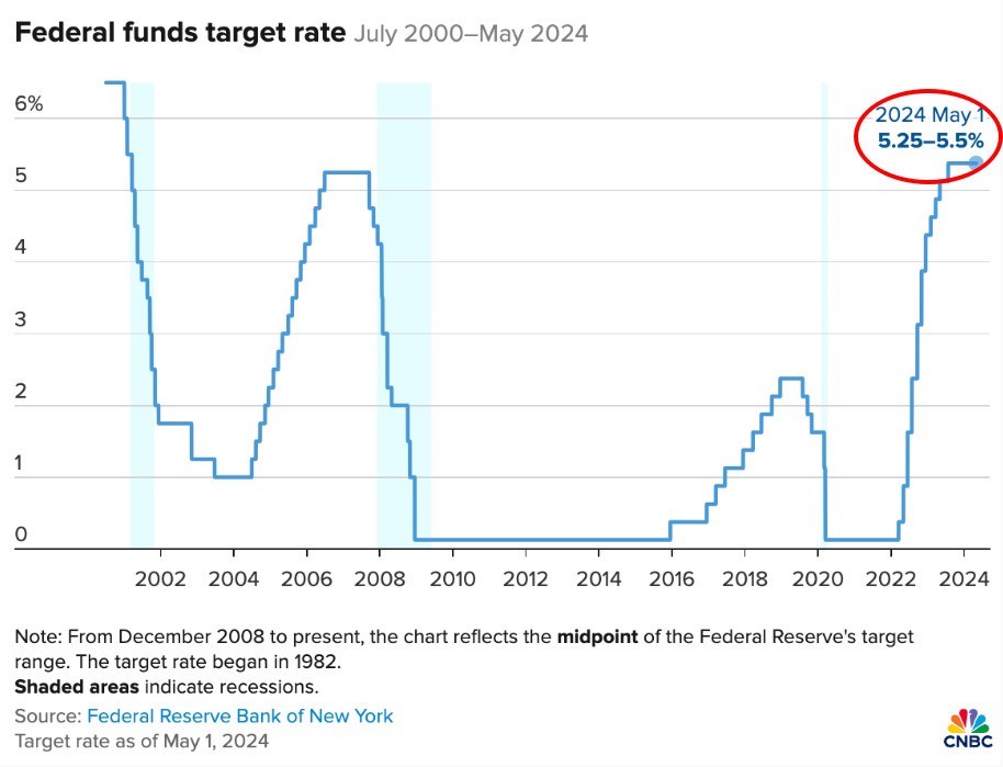 Fed giữ nguyên lãi suất, giảm thu hẹp định lượng (QT) từ tháng 6/2024
