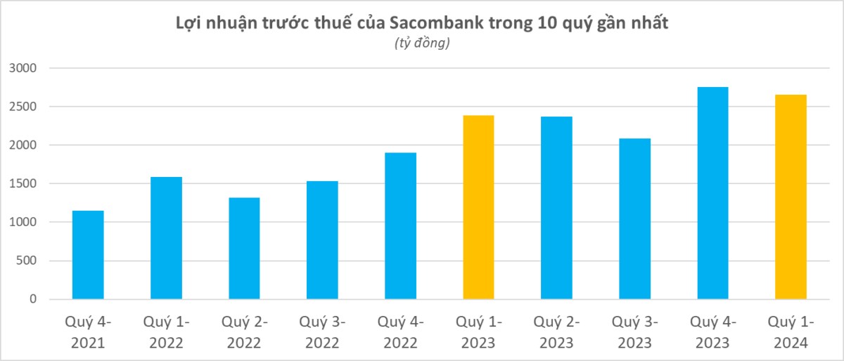 STB: Nợ xấu của Sacombank hiện nay còn bao nhiêu?