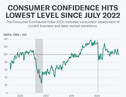 Niềm tin của người tiêu dùng Mỹ chạm mức thấp nhất kể từ tháng 7 năm 2022