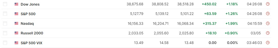 Dow jones tích cực: VN-Index bùng nổ tuần sau?