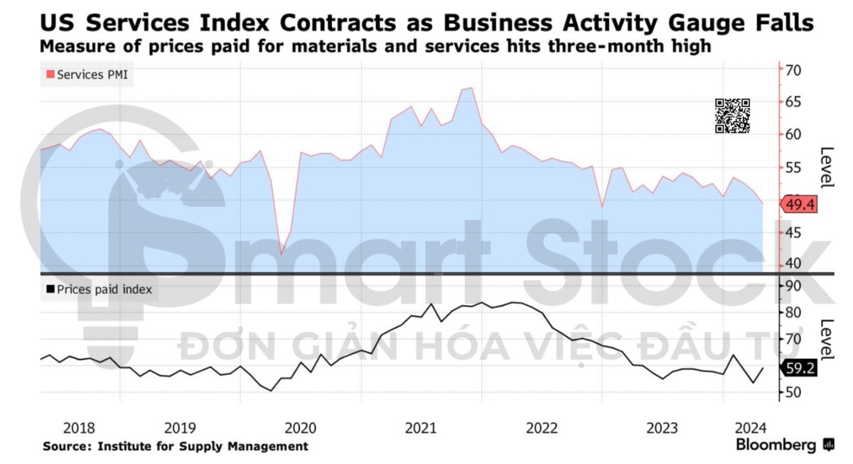 Thị trường lao động và PMI Dịch vụ Mỹ suy yếu trong Tháng 4/2024