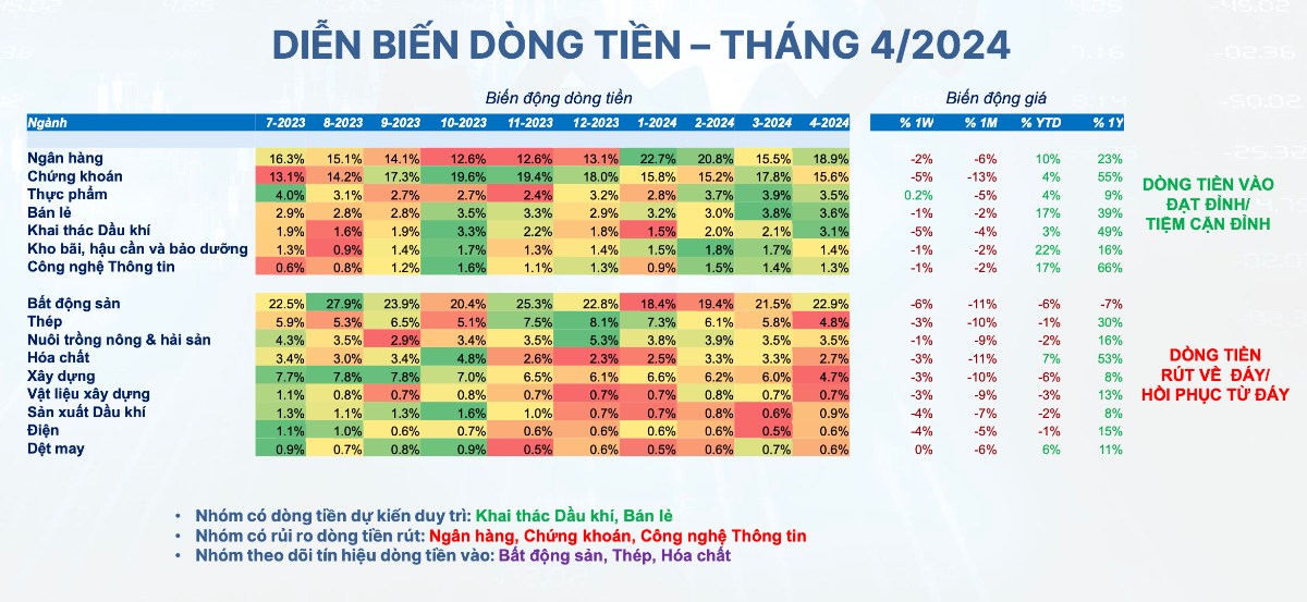 Tháng 5 hồi phục - Dòng tiền đổ vào đâu?