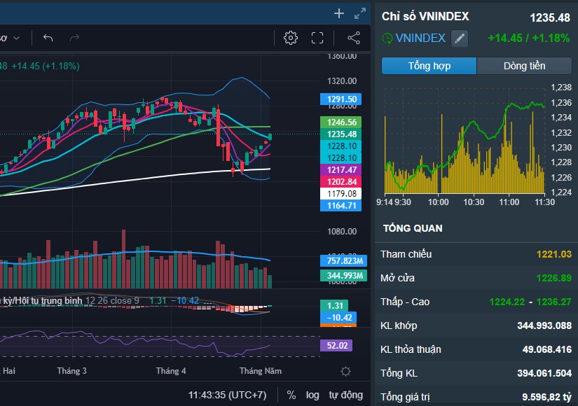 Vnindex 6/5/2024: Tiếp đà phục hồi - tưng bừng bùng nổ - Kế hoạch tháng 5