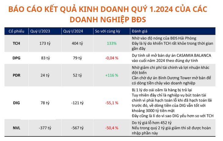 Sau TCH, cổ phiếu nào bật tăng tiếp theo?. Nhìn chung DIG có mức lỗ khá cao so với các Doanh nghiệp  ...