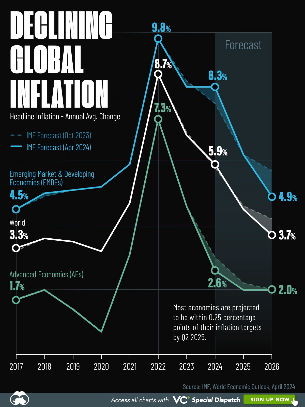 Trực quan hóa dự báo lạm phát toàn cầu (2024-2026)