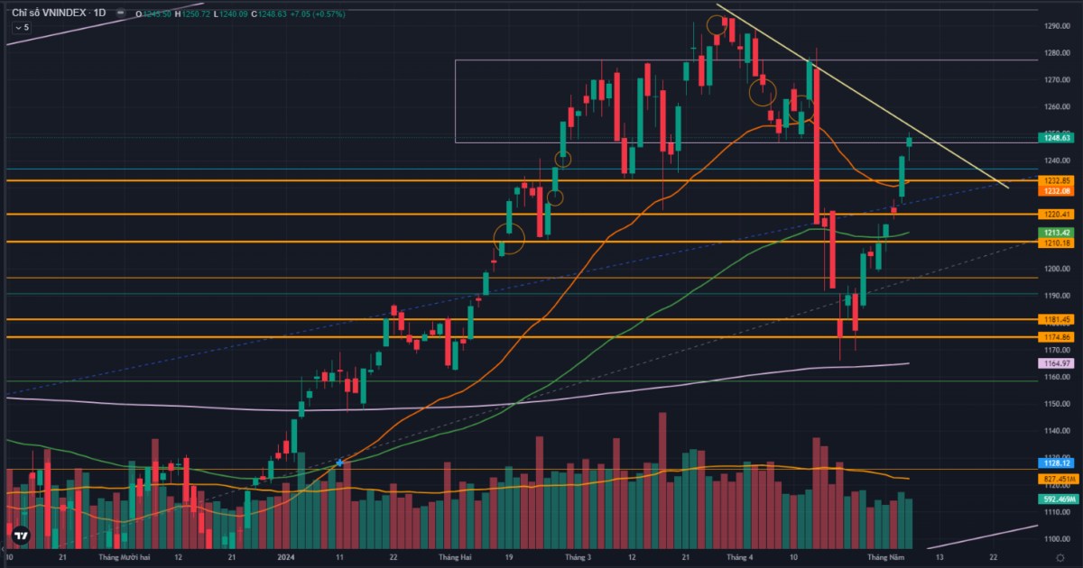 VNINDEX tiếp tục đà tăng điểm trong phiên giao dịch