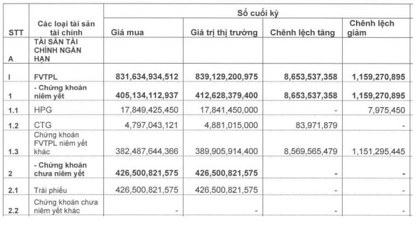 VCI - Tiềm năng doanh thu lớn từ danh mục tự doanh ấn tượng