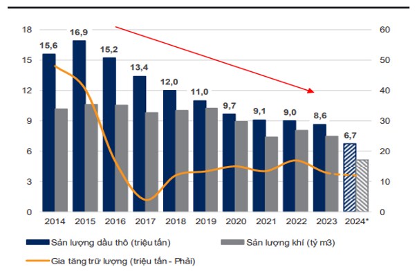 Khai thác dầu khí Việt Nam liên tục suy giảm từ 2015