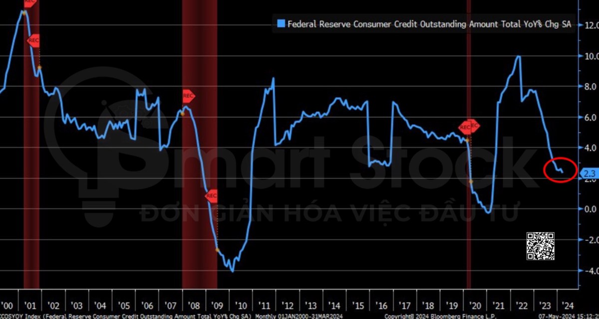 Tâm lý tiêu dùng tại Mỹ sụt giảm trong khi kỳ vọng lạm phát gia tăng: Tiếp tục dấy lên lo ngại Stagflation ?