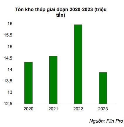 Những điểm đáng lưu ý trước về ngành thép trong năm 2024