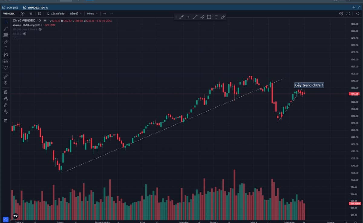 MWG lãi 41%? Tặng các cổ phiếu có mẫu tương tự