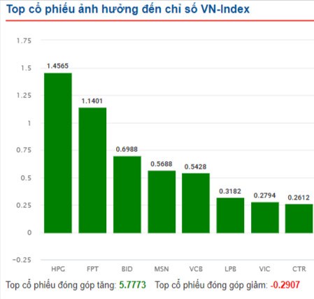 VN-Index ngập tràn sắc xanh và tím, phe cầm tiền có đang "nóng mặt"?