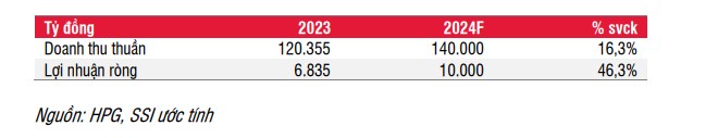 Định giá 4x cho năm 2024, cổ phiếu HPG sắp tới có những gì?
