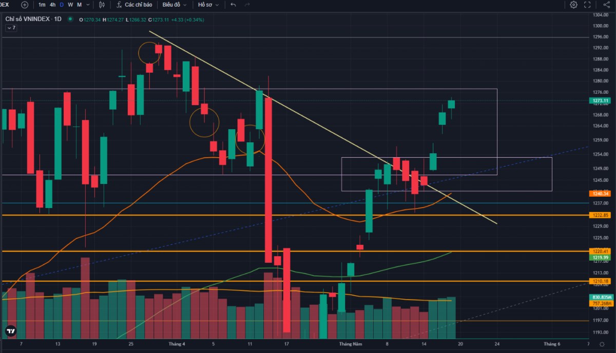 Kết tuần đầy rực rỡ, VNINDEX chạm mốc 1270 điểm