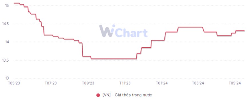 HPG – Tiếp đà hồi phục