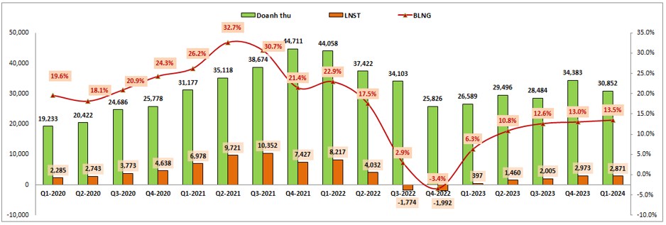 HPG – Tiếp đà hồi phục