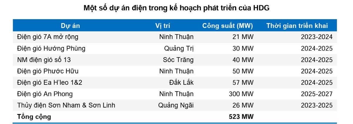 HDG: Kỳ vọng to lớn nào cho Hà Đô trong năm 2024 này?