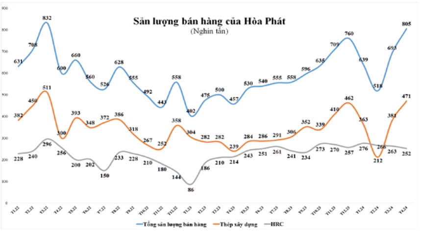 HPG – Tiếp đà hồi phục