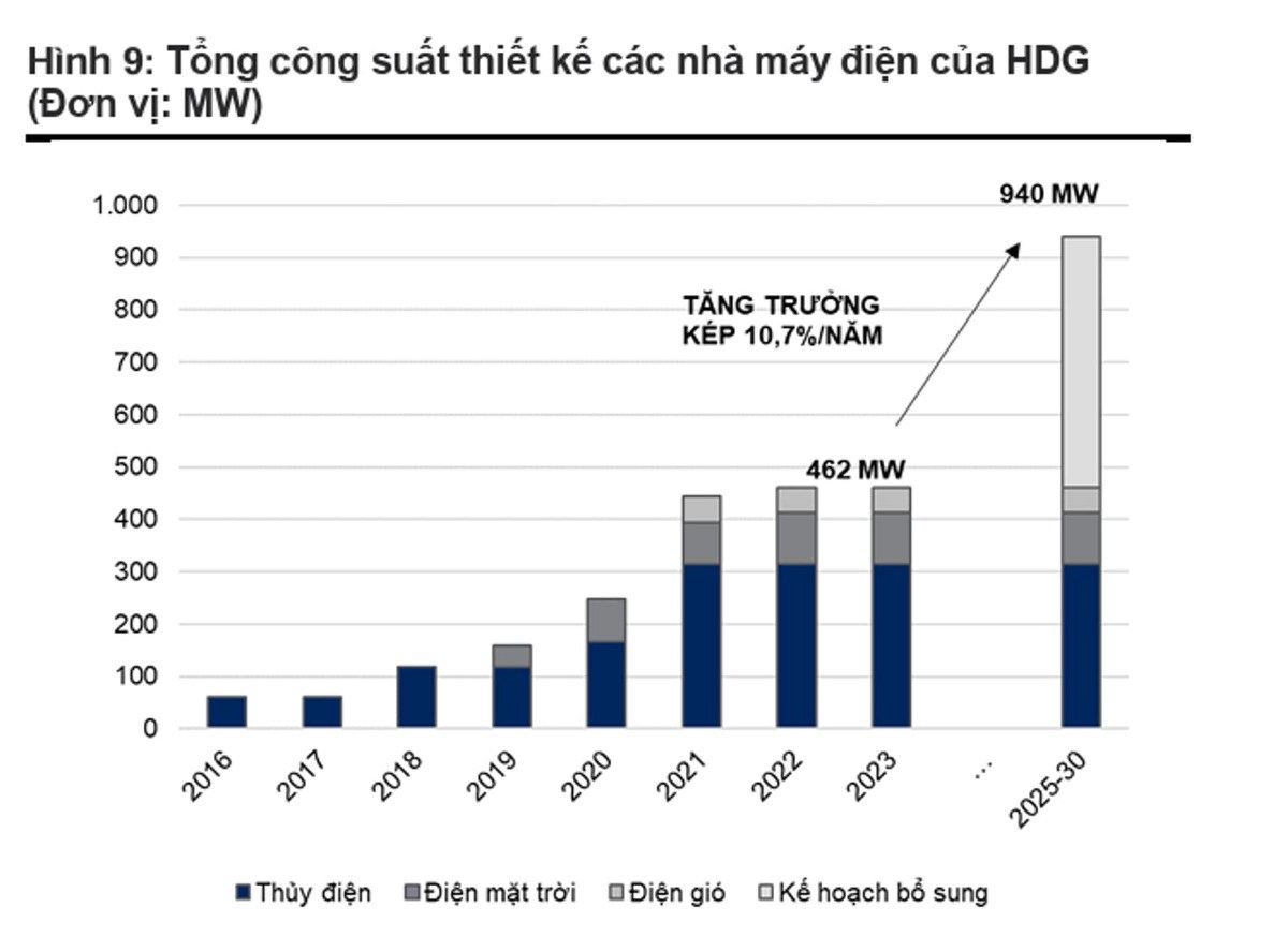 HDG: Kỳ vọng to lớn nào cho Hà Đô trong năm 2024 này?